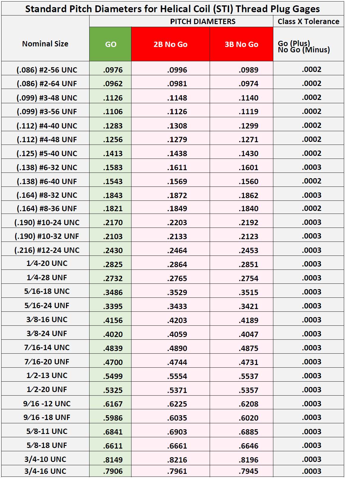 Sti Thread Plug Gauge Chart at Albert Crosby blog